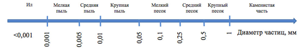 Granulometric fractions according to N. A. Kachinsky
